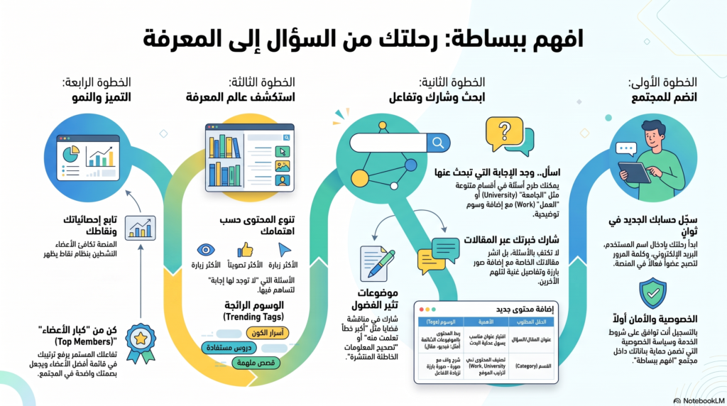 افهم ببساطة منصتك الاولى من السؤال الى المعرفة